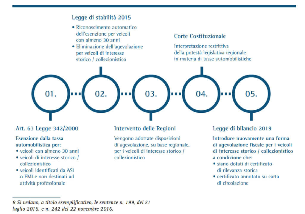 ACI Rapporto Motorismo Storico Italiano